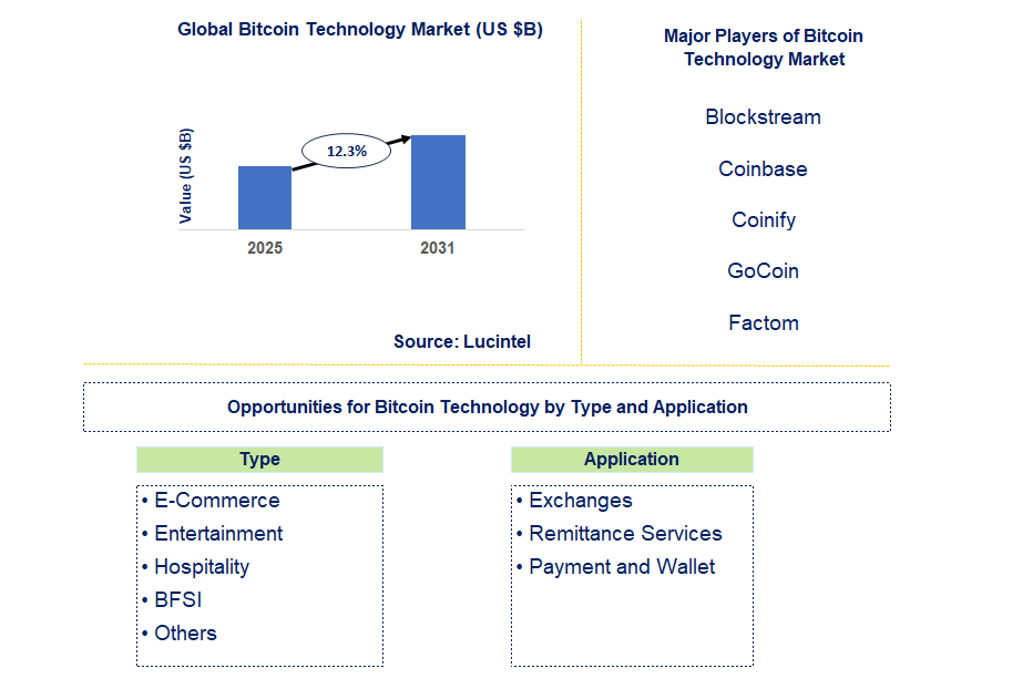 Bitcoin Technology Market Trends and Forecast